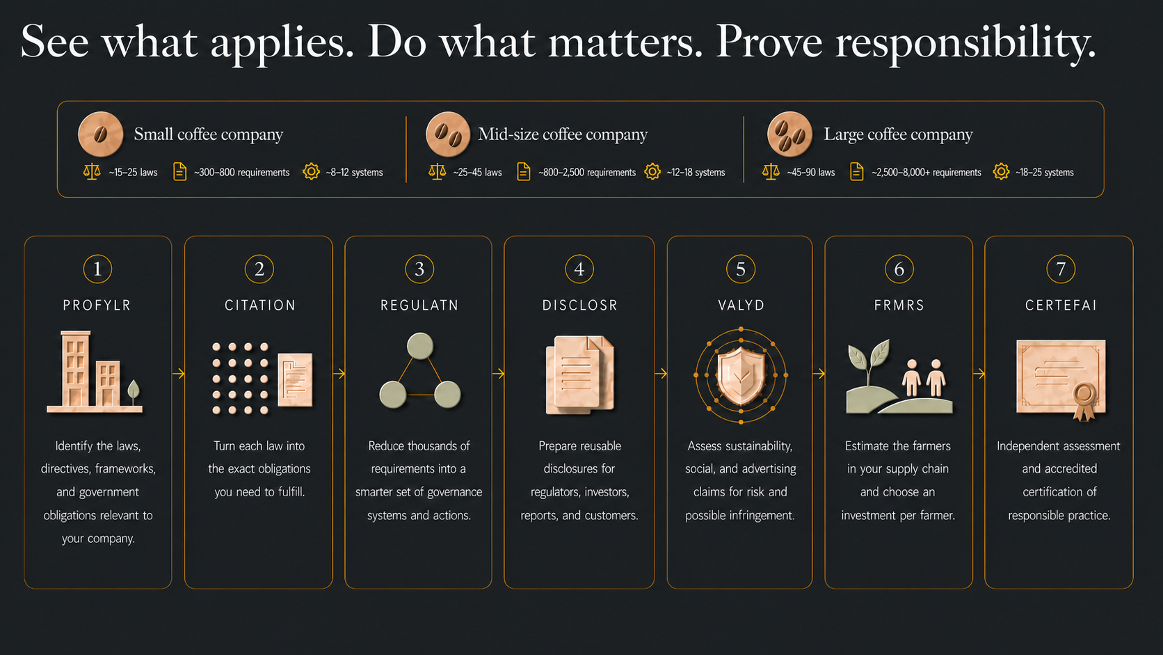 Platform overview — 7 step compliance journey for coffee companies